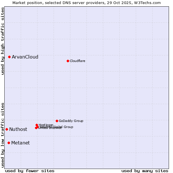 Market position of ArvanCloud vs. Metanet vs. Nuthost