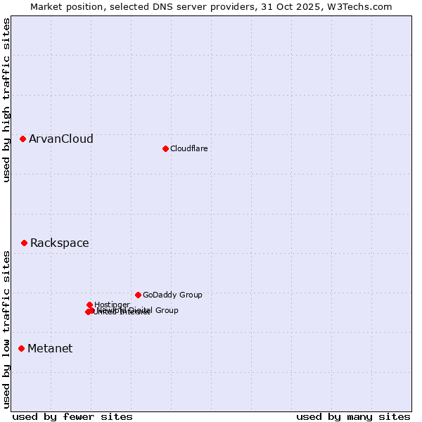 Market position of Rackspace vs. ArvanCloud vs. Metanet
