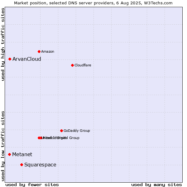 Market position of Squarespace vs. ArvanCloud vs. Metanet