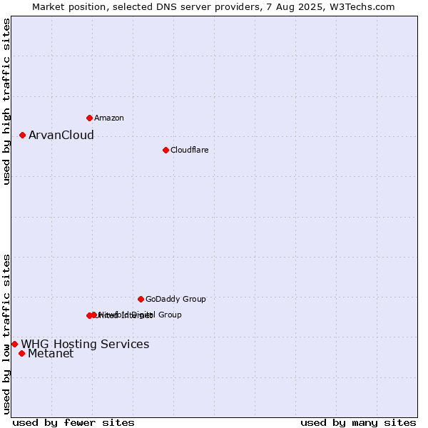 Market position of ArvanCloud vs. Metanet vs. WHG Hosting Services