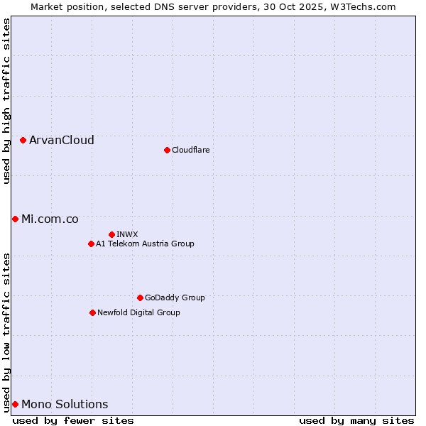 Market position of ArvanCloud vs. Mi.com.co vs. Mono Solutions