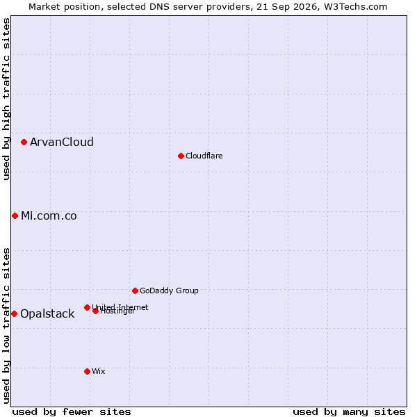Market position of ArvanCloud vs. Mi.com.co vs. Opalstack