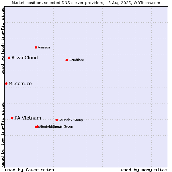 Market position of PA Vietnam vs. ArvanCloud vs. Mi.com.co