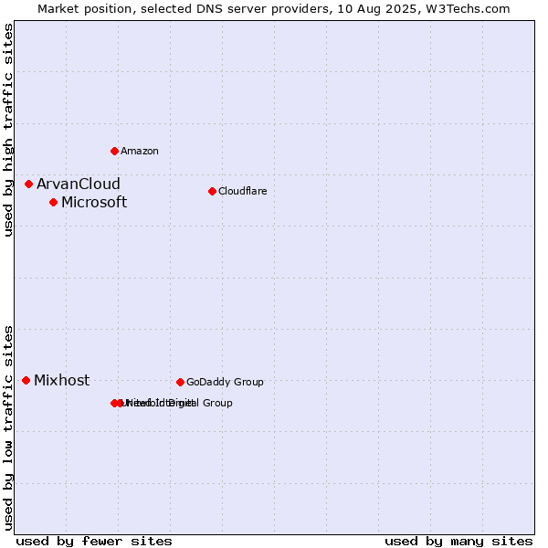 Market position of Microsoft vs. ArvanCloud vs. Mixhost