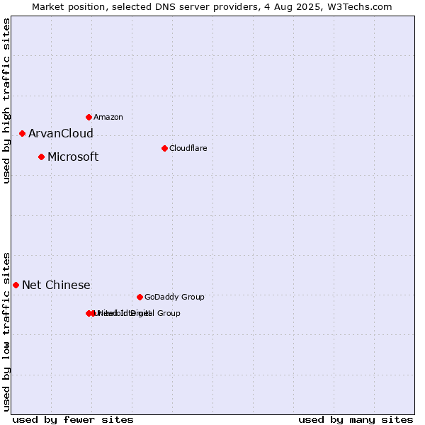 Market position of Microsoft vs. ArvanCloud vs. Net Chinese
