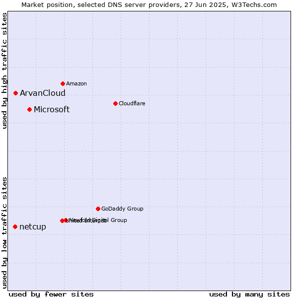 Market position of Microsoft vs. ArvanCloud vs. netcup