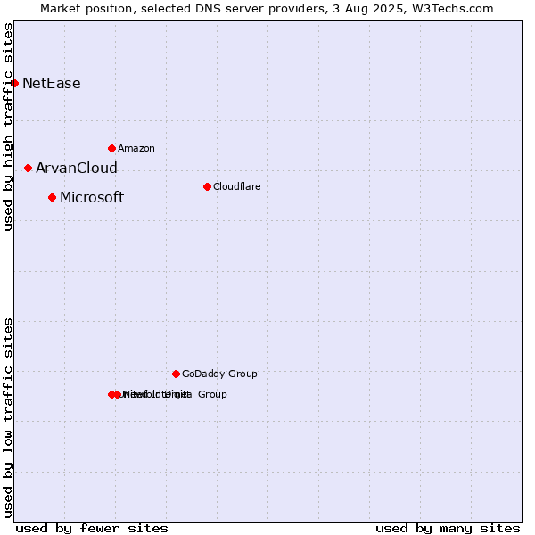Market position of Microsoft vs. ArvanCloud vs. NetEase