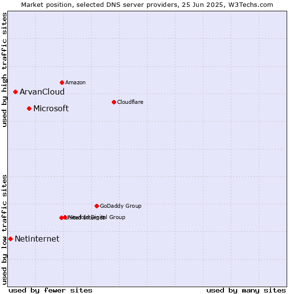 Market position of Microsoft vs. ArvanCloud vs. Netinternet