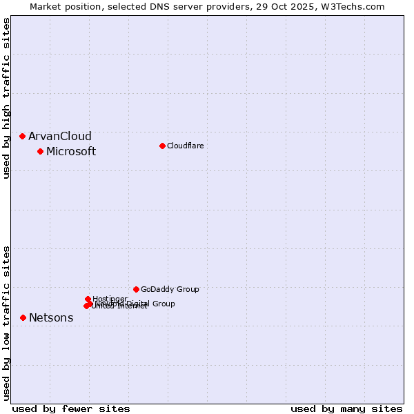 Market position of Microsoft vs. Netsons vs. ArvanCloud