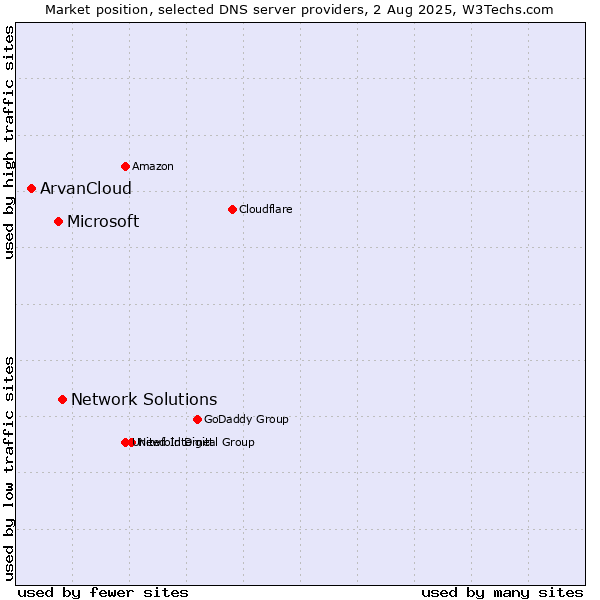 Market position of Network Solutions vs. Microsoft vs. ArvanCloud