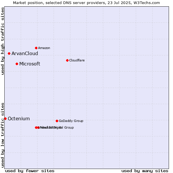 Market position of Microsoft vs. ArvanCloud vs. Octenium