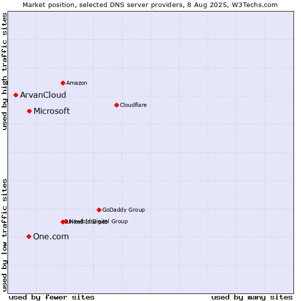 Market position of Microsoft vs. One.com vs. ArvanCloud