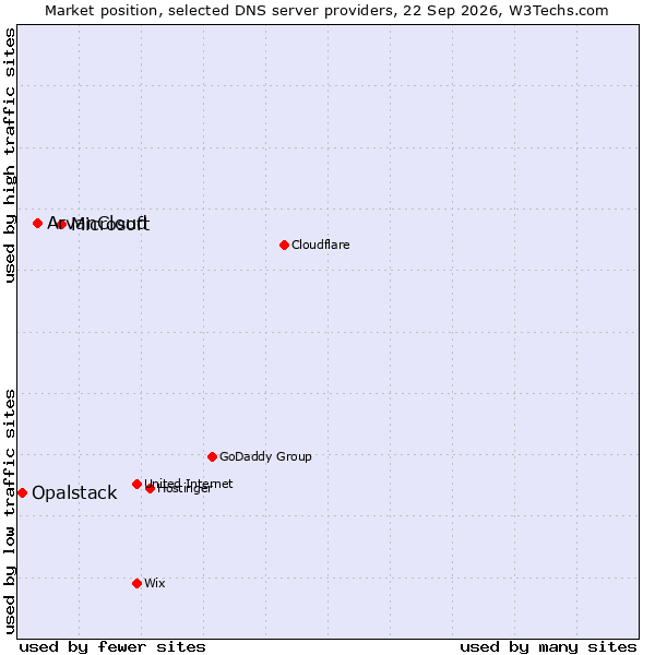 Market position of Microsoft vs. ArvanCloud vs. Opalstack