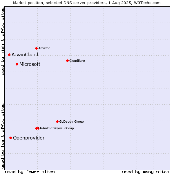 Market position of Microsoft vs. Openprovider vs. ArvanCloud
