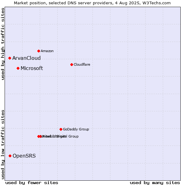 Market position of Microsoft vs. OpenSRS vs. ArvanCloud