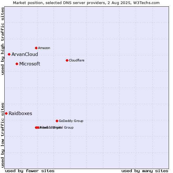 Market position of Microsoft vs. ArvanCloud vs. Raidboxes