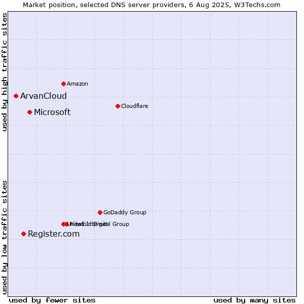 Market position of Microsoft vs. Register.com vs. ArvanCloud