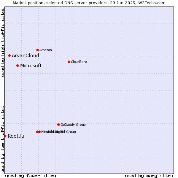 Market position of Microsoft vs. ArvanCloud vs. Root.lu