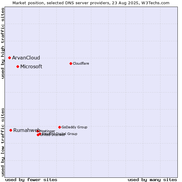 Market position of Microsoft vs. Rumahweb vs. ArvanCloud