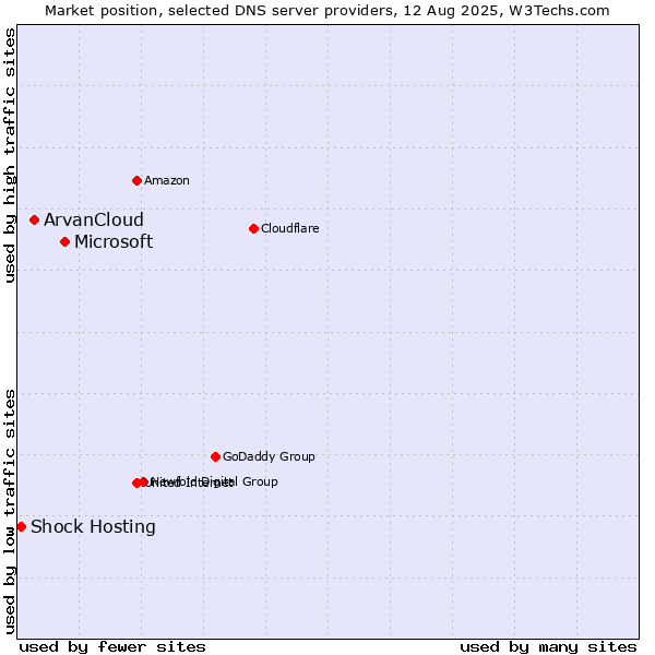 Market position of Microsoft vs. ArvanCloud vs. Shock Hosting