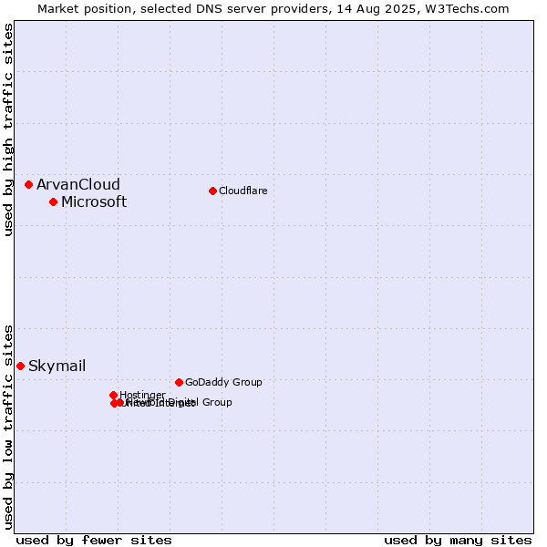 Market position of Microsoft vs. ArvanCloud vs. Skymail