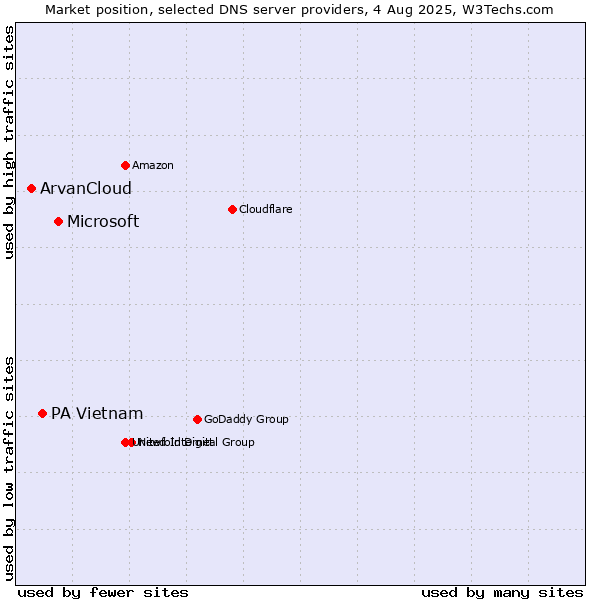 Market position of Microsoft vs. PA Vietnam vs. ArvanCloud