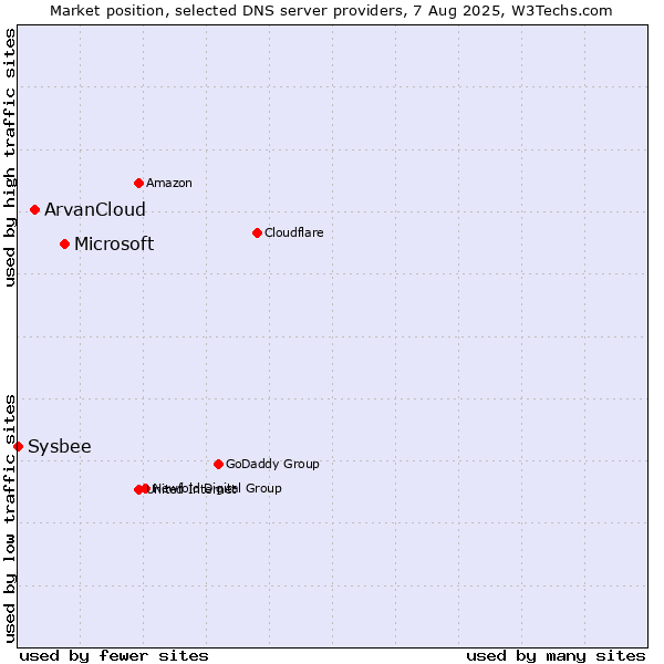 Market position of Microsoft vs. ArvanCloud vs. Sysbee
