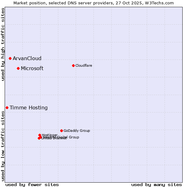 Market position of Microsoft vs. ArvanCloud vs. Timme Hosting
