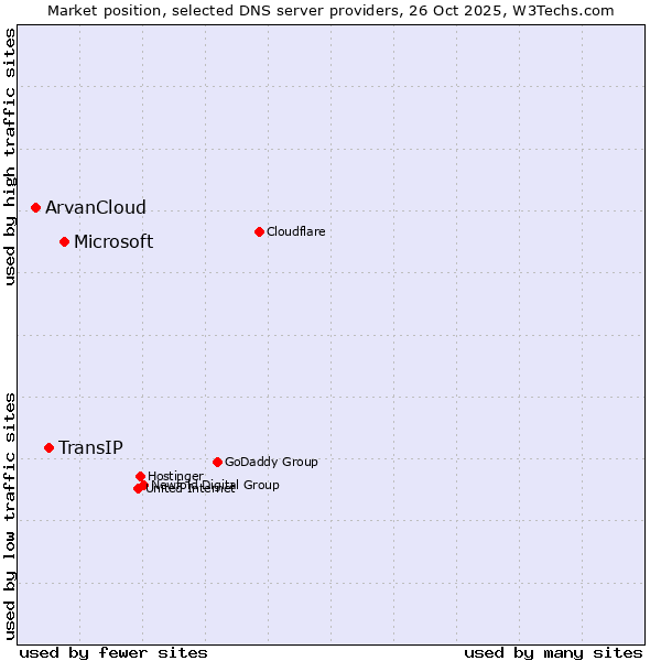 Market position of Microsoft vs. TransIP vs. ArvanCloud