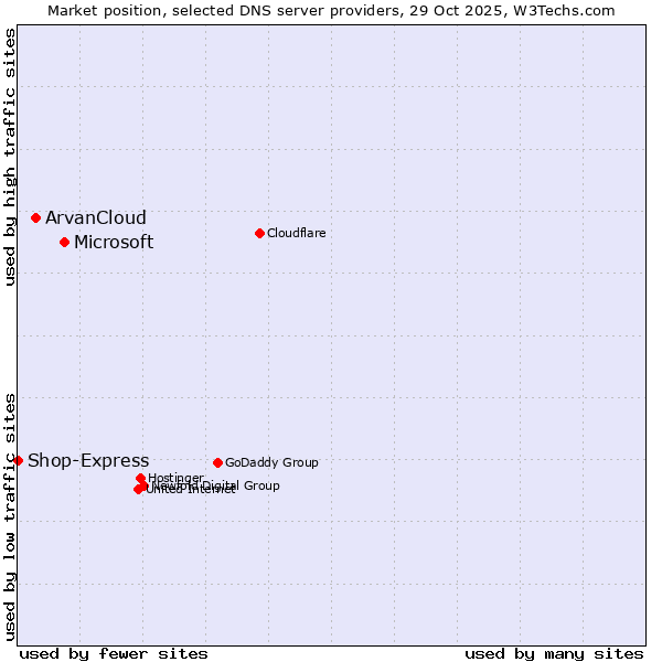 Market position of Microsoft vs. ArvanCloud vs. Shop-Express