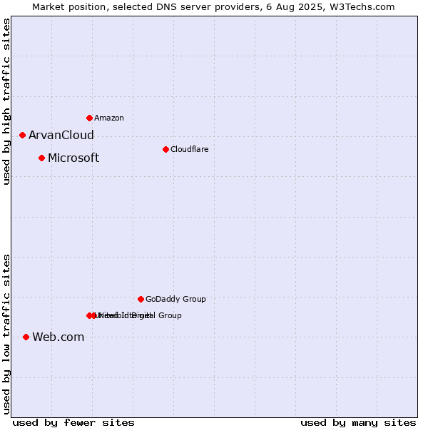 Market position of Microsoft vs. Web.com vs. ArvanCloud