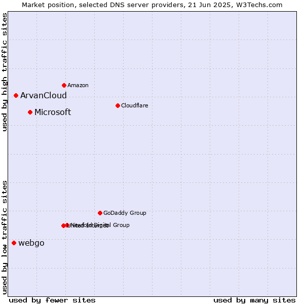Market position of Microsoft vs. ArvanCloud vs. webgo