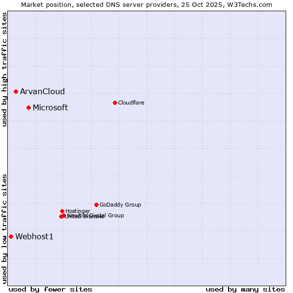 Market position of Microsoft vs. ArvanCloud vs. Webhost1