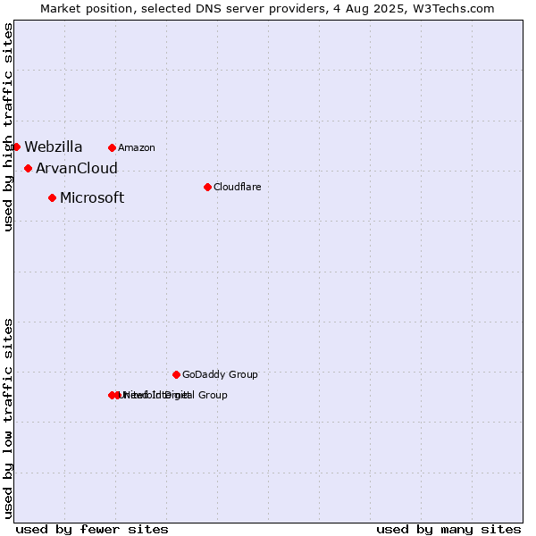 Market position of Microsoft vs. ArvanCloud vs. Webzilla