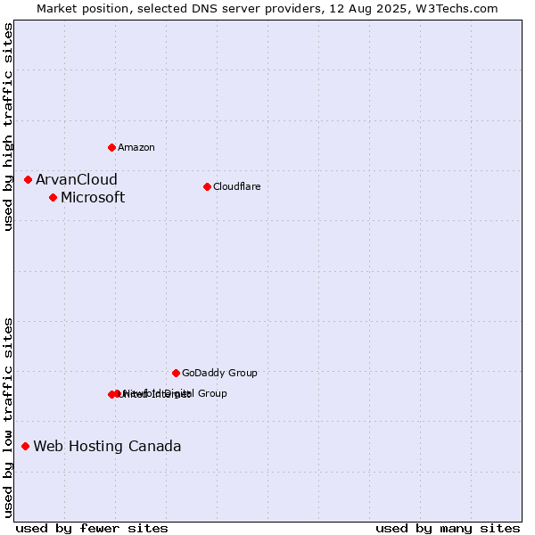 Market position of Microsoft vs. ArvanCloud vs. Web Hosting Canada