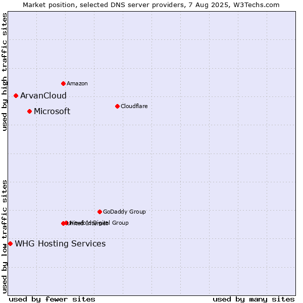 Market position of Microsoft vs. ArvanCloud vs. WHG Hosting Services