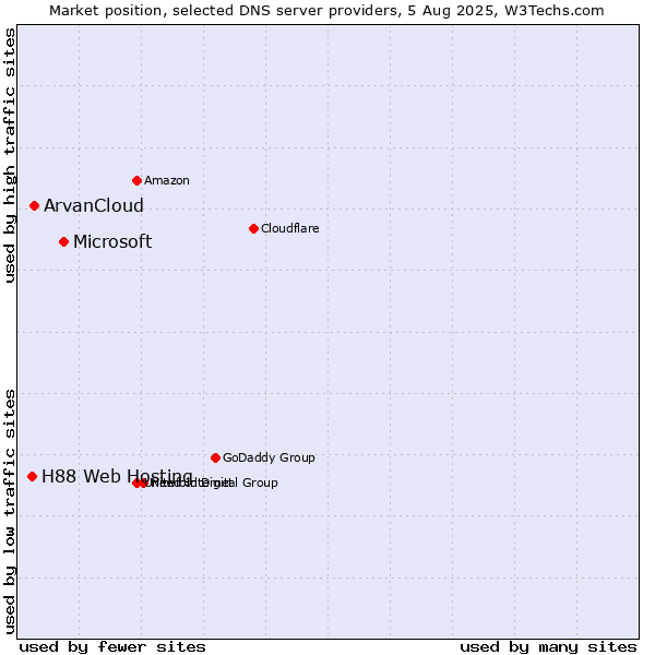 Market position of Microsoft vs. ArvanCloud vs. H88 Web Hosting