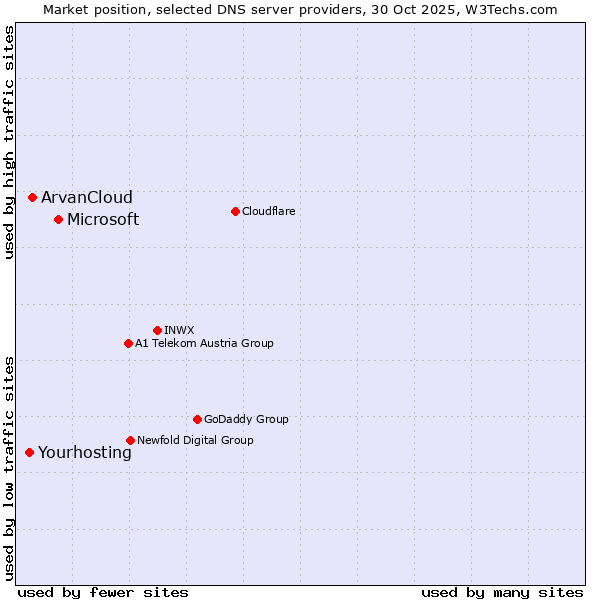 Market position of Microsoft vs. ArvanCloud vs. Yourhosting