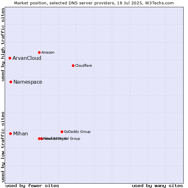 Market position of Namespace vs. Mihan vs. ArvanCloud