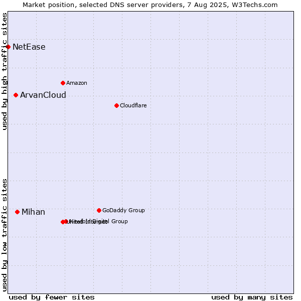 Market position of Mihan vs. ArvanCloud vs. NetEase