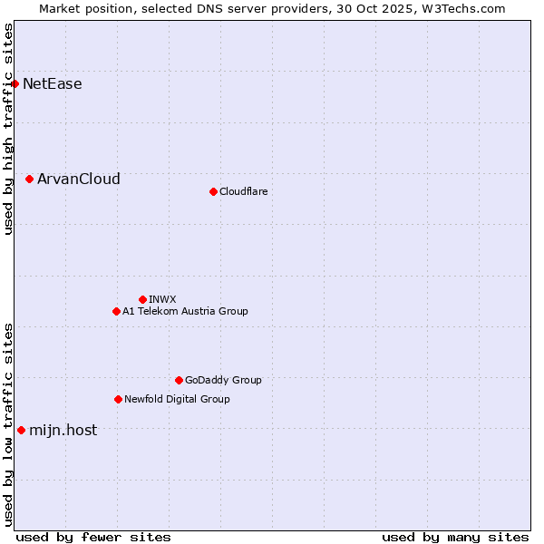 Market position of ArvanCloud vs. mijn.host vs. NetEase