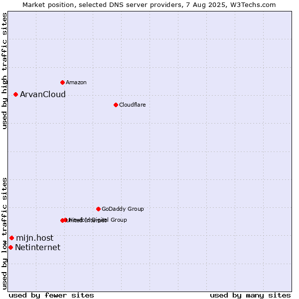 Market position of ArvanCloud vs. mijn.host vs. Netinternet
