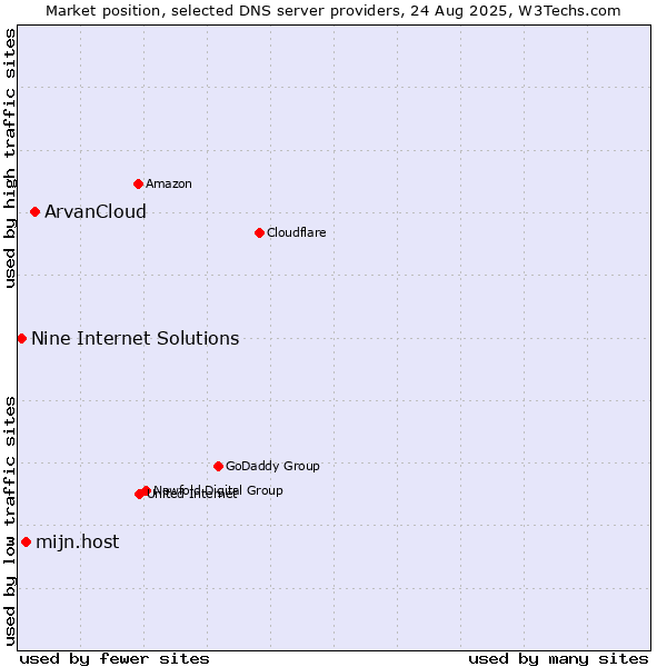 Market position of ArvanCloud vs. mijn.host vs. Nine Internet Solutions