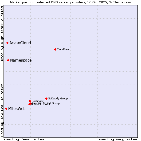 Market position of Namespace vs. ArvanCloud vs. MilesWeb