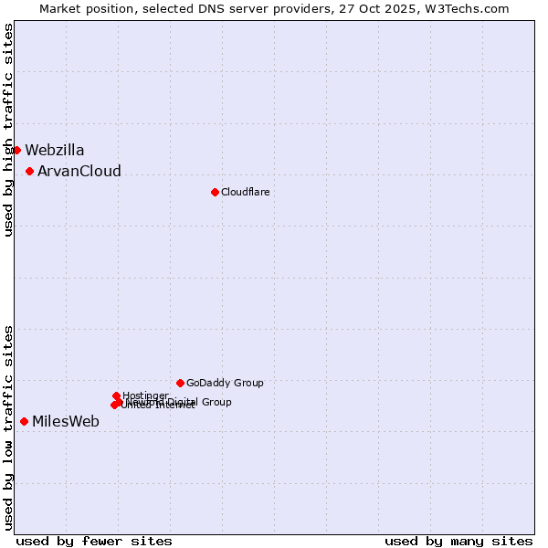 Market position of ArvanCloud vs. MilesWeb vs. Webzilla