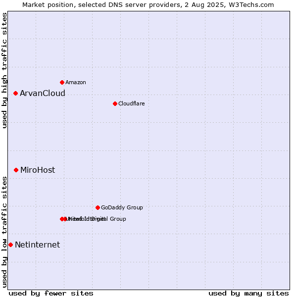 Market position of MiroHost vs. ArvanCloud vs. Netinternet