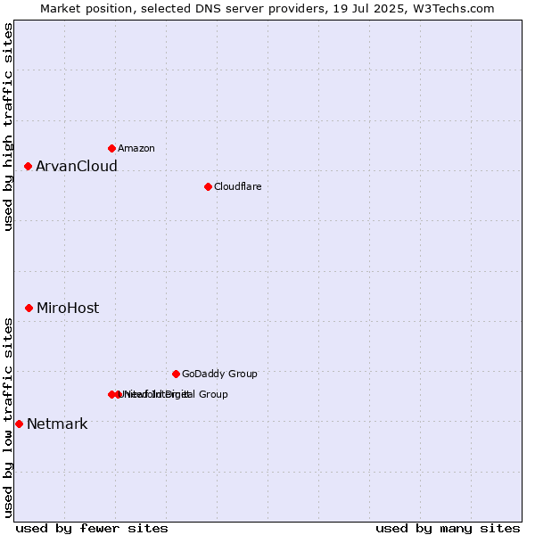 Market position of MiroHost vs. ArvanCloud vs. Netmark