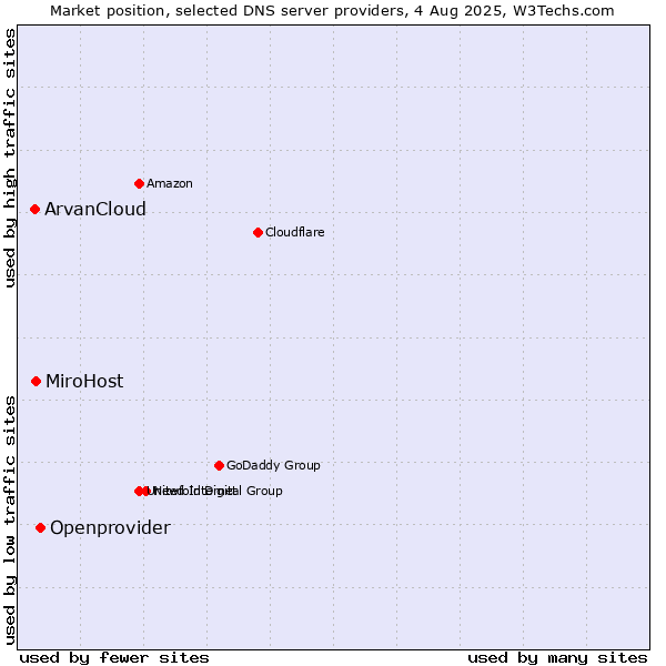 Market position of Openprovider vs. MiroHost vs. ArvanCloud