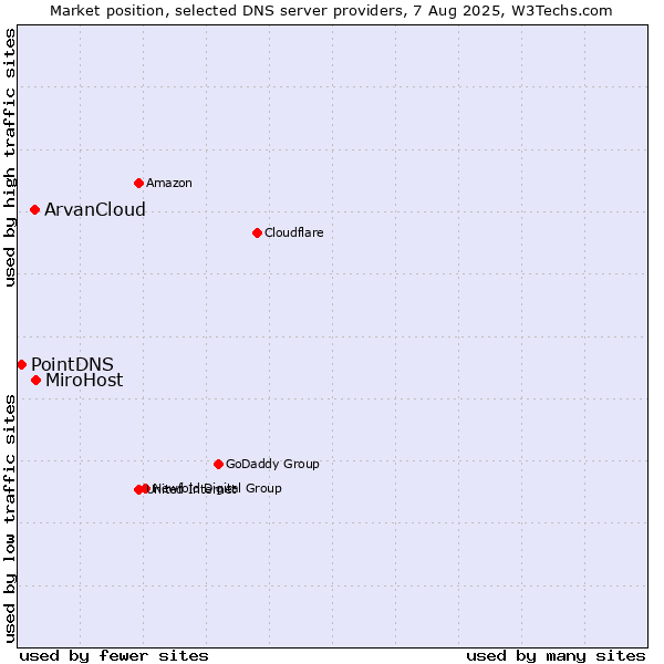 Market position of MiroHost vs. ArvanCloud vs. PointDNS