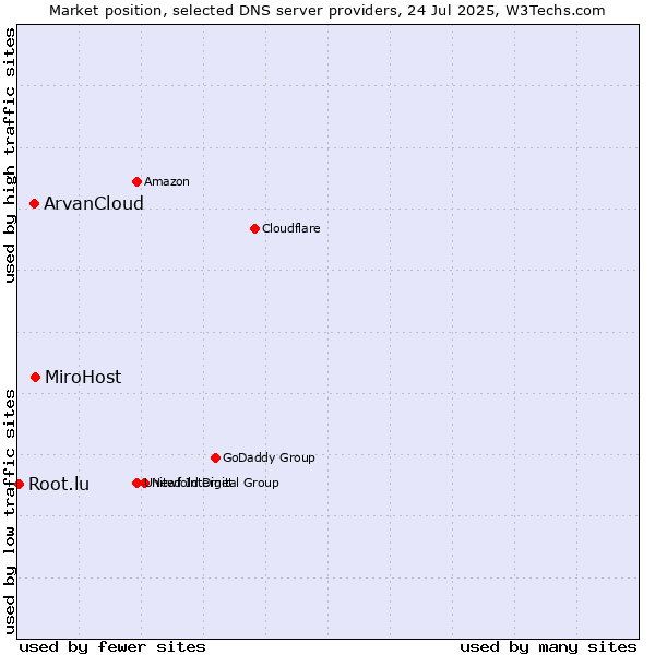 Market position of MiroHost vs. ArvanCloud vs. Root.lu